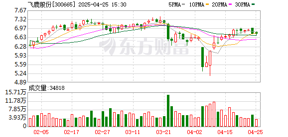 淘配网 飞鹿股份一季度亏损1527万元 营业收入同比上升8.8%